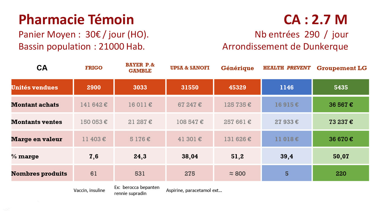 Pharmacie témoin GPSanté — comparatif du chiffre d'affaires, des marges et des conditions par fournisseur, mettant en avant le Groupement LG.